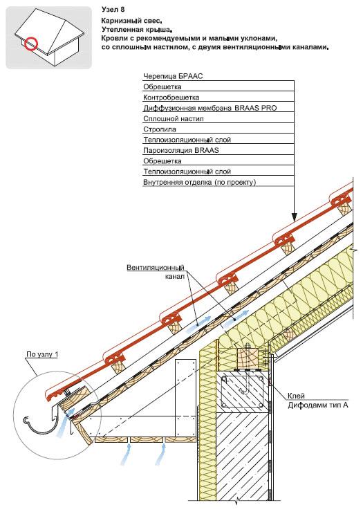 Снип кровли